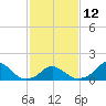 Tide chart for USCG Station, Oregon Inlet, North Carolina on 2023/02/12