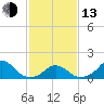 Tide chart for USCG Station, Oregon Inlet, North Carolina on 2023/02/13