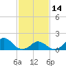 Tide chart for USCG Station, Oregon Inlet, North Carolina on 2023/02/14