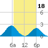 Tide chart for USCG Station, Oregon Inlet, North Carolina on 2023/02/18