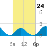 Tide chart for USCG Station, Oregon Inlet, North Carolina on 2023/02/24