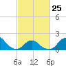 Tide chart for USCG Station, Oregon Inlet, North Carolina on 2023/02/25