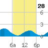 Tide chart for USCG Station, Oregon Inlet, North Carolina on 2023/02/28