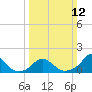 Tide chart for USCG Station, Oregon Inlet, North Carolina on 2023/03/12