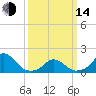 Tide chart for USCG Station, Oregon Inlet, North Carolina on 2023/03/14