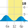 Tide chart for USCG Station, Oregon Inlet, North Carolina on 2023/03/18