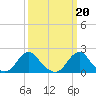 Tide chart for USCG Station, Oregon Inlet, North Carolina on 2023/03/20