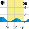 Tide chart for USCG Station, Oregon Inlet, North Carolina on 2023/03/28