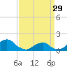Tide chart for USCG Station, Oregon Inlet, North Carolina on 2023/03/29