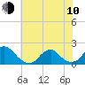 Tide chart for USCG Station, Oregon Inlet, North Carolina on 2023/06/10