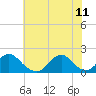 Tide chart for USCG Station, Oregon Inlet, North Carolina on 2023/06/11
