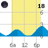 Tide chart for USCG Station, Oregon Inlet, North Carolina on 2023/06/18