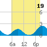 Tide chart for USCG Station, Oregon Inlet, North Carolina on 2023/06/19