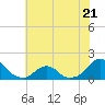 Tide chart for USCG Station, Oregon Inlet, North Carolina on 2023/06/21