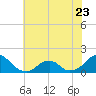 Tide chart for USCG Station, Oregon Inlet, North Carolina on 2023/06/23