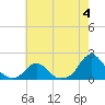Tide chart for USCG Station, Oregon Inlet, North Carolina on 2023/06/4