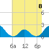 Tide chart for USCG Station, Oregon Inlet, North Carolina on 2023/06/8