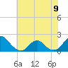 Tide chart for USCG Station, Oregon Inlet, North Carolina on 2023/06/9
