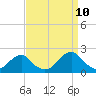 Tide chart for USCG Station, Oregon Inlet, North Carolina on 2023/09/10