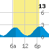Tide chart for USCG Station, Oregon Inlet, North Carolina on 2023/09/13