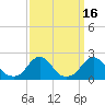 Tide chart for USCG Station, Oregon Inlet, North Carolina on 2023/09/16