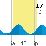 Tide chart for USCG Station, Oregon Inlet, North Carolina on 2023/09/17