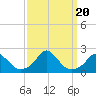 Tide chart for USCG Station, Oregon Inlet, North Carolina on 2023/09/20