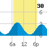 Tide chart for USCG Station, Oregon Inlet, North Carolina on 2023/09/30