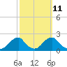 Tide chart for USCG Station, Oregon Inlet, North Carolina on 2023/10/11