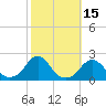 Tide chart for USCG Station, Oregon Inlet, North Carolina on 2023/10/15