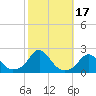 Tide chart for USCG Station, Oregon Inlet, North Carolina on 2023/10/17