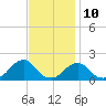 Tide chart for USCG Station, Oregon Inlet, North Carolina on 2023/11/10