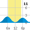 Tide chart for USCG Station, Oregon Inlet, North Carolina on 2023/11/11