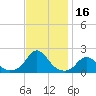 Tide chart for USCG Station, Oregon Inlet, North Carolina on 2023/11/16