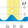 Tide chart for USCG Station, Oregon Inlet, North Carolina on 2023/11/17