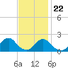 Tide chart for USCG Station, Oregon Inlet, North Carolina on 2023/11/22