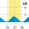 Tide chart for USCG Station, Oregon Inlet, North Carolina on 2023/12/18