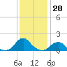 Tide chart for USCG Station, Oregon Inlet, North Carolina on 2023/12/28