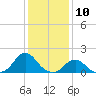 Tide chart for USCG Station, Oregon Inlet, North Carolina on 2024/01/10