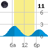 Tide chart for USCG Station, Oregon Inlet, North Carolina on 2024/01/11
