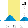 Tide chart for USCG Station, Oregon Inlet, North Carolina on 2024/01/13