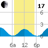 Tide chart for USCG Station, Oregon Inlet, North Carolina on 2024/01/17