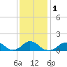 Tide chart for USCG Station, Oregon Inlet, North Carolina on 2024/01/1