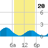 Tide chart for USCG Station, Oregon Inlet, North Carolina on 2024/01/20