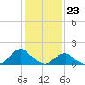 Tide chart for USCG Station, Oregon Inlet, North Carolina on 2024/01/23