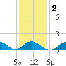 Tide chart for USCG Station, Oregon Inlet, North Carolina on 2024/01/2
