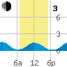 Tide chart for USCG Station, Oregon Inlet, North Carolina on 2024/01/3