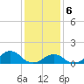 Tide chart for USCG Station, Oregon Inlet, North Carolina on 2024/01/6
