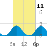 Tide chart for USCG Station, Oregon Inlet, North Carolina on 2024/02/11