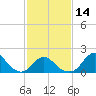Tide chart for USCG Station, Oregon Inlet, North Carolina on 2024/02/14
